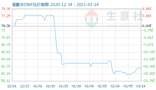 3月14日液氨与DMF比价指数图