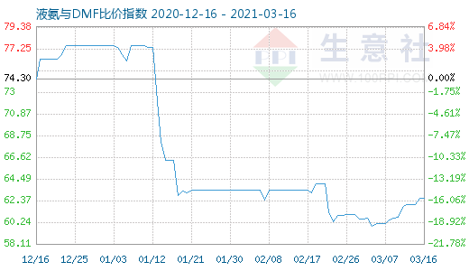3月16日液氨与DMF比价指数图