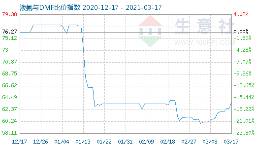 3月17日液氨与DMF比价指数图