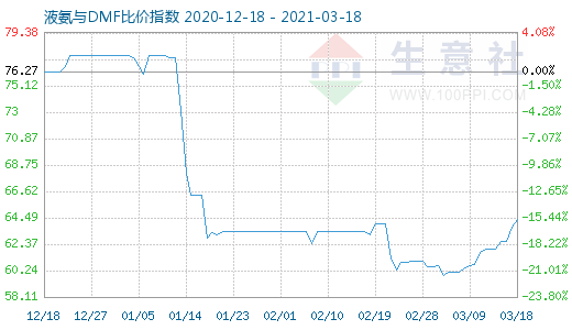3月18日液氨与DMF比价指数图