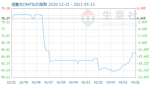 3月21日液氨与DMF比价指数图