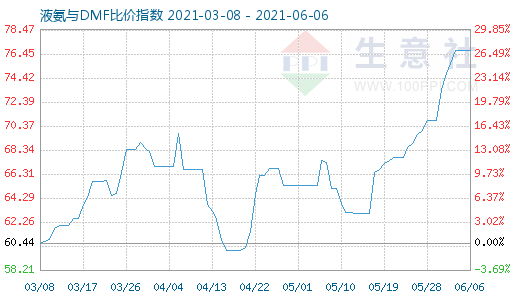 6月6日液氨与DMF比价指数图