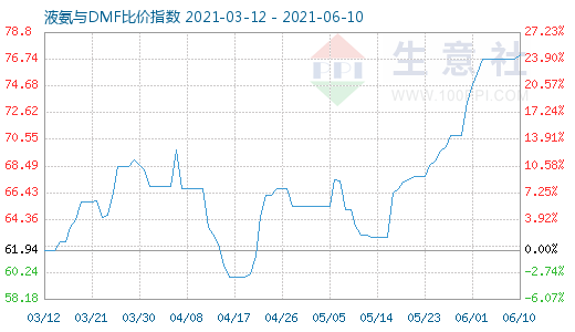 6月10日液氨与DMF比价指数图