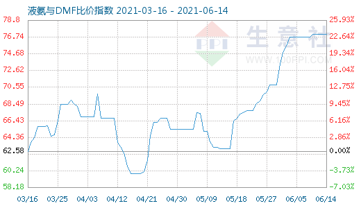 6月14日液氨与DMF比价指数图