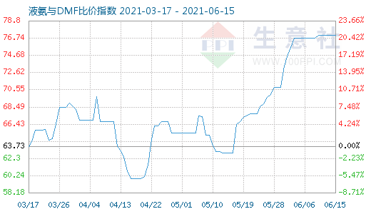 6月15日液氨与DMF比价指数图