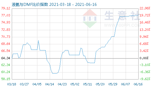6月16日液氨与DMF比价指数图
