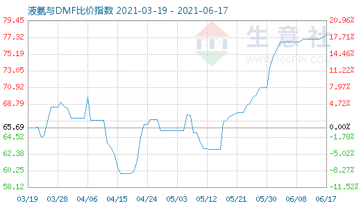 6月17日液氨与DMF比价指数图