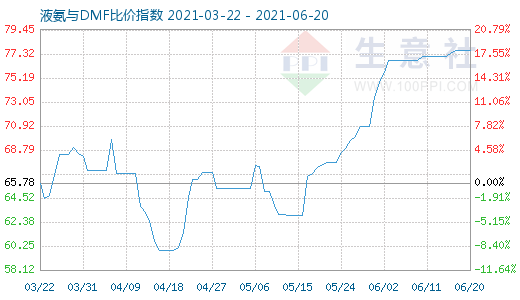 6月20日液氨与DMF比价指数图