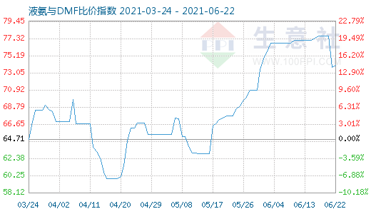6月22日液氨与DMF比价指数图