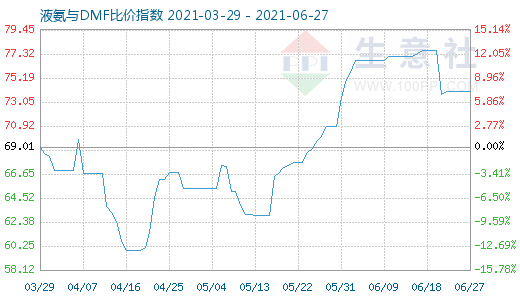 6月27日液氨与DMF比价指数图