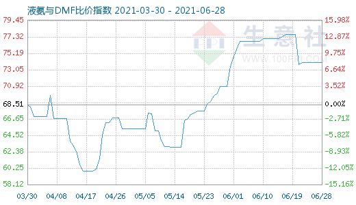 6月28日液氨与DMF比价指数图