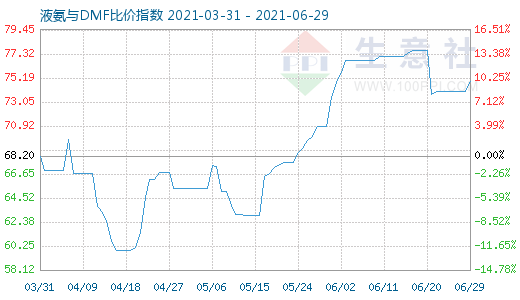 6月29日液氨与DMF比价指数图