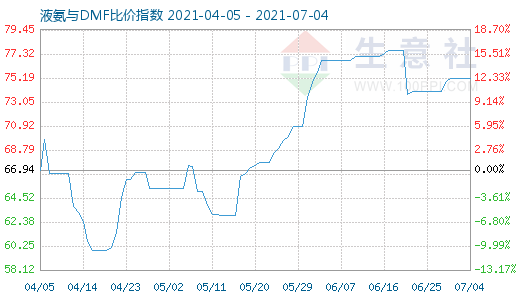 7月4日液氨与DMF比价指数图
