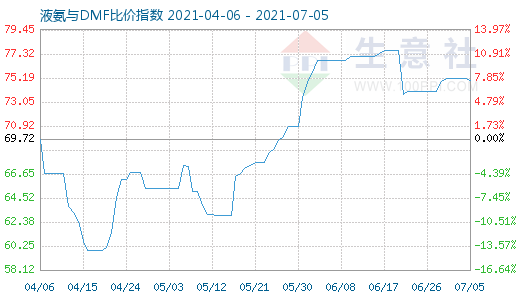 7月5日液氨与DMF比价指数图