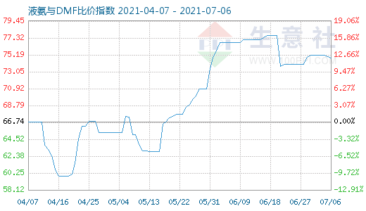 7月6日液氨与DMF比价指数图