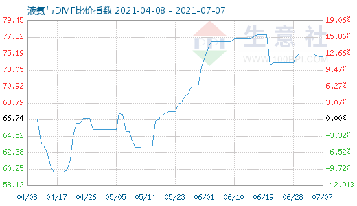 7月7日液氨与DMF比价指数图