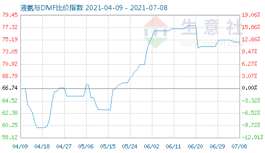 7月8日液氨与DMF比价指数图