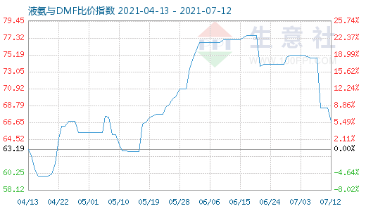 7月12日液氨与DMF比价指数图