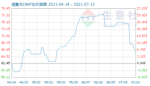 7月13日液氨与DMF比价指数图