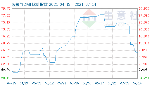 7月14日液氨与DMF比价指数图