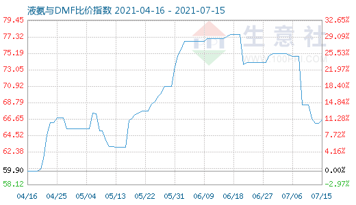 7月15日液氨与DMF比价指数图