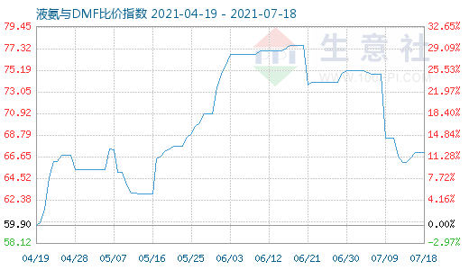 7月18日液氨与DMF比价指数图