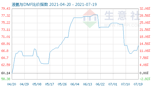 7月19日液氨与DMF比价指数图