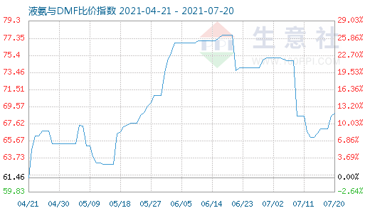 7月20日液氨与DMF比价指数图