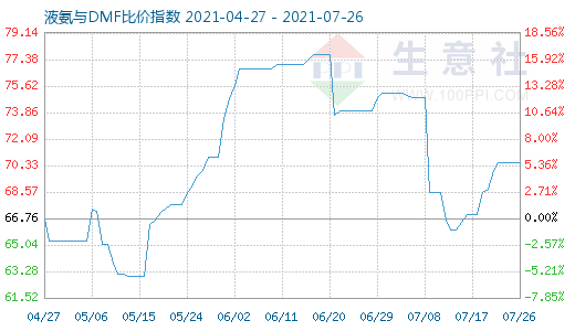 7月26日液氨与DMF比价指数图