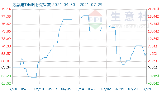 7月29日液氨与DMF比价指数图