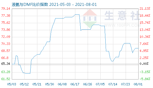 8月1日液氨与DMF比价指数图