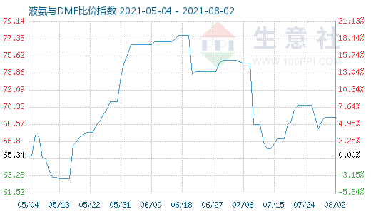 8月2日液氨与DMF比价指数图