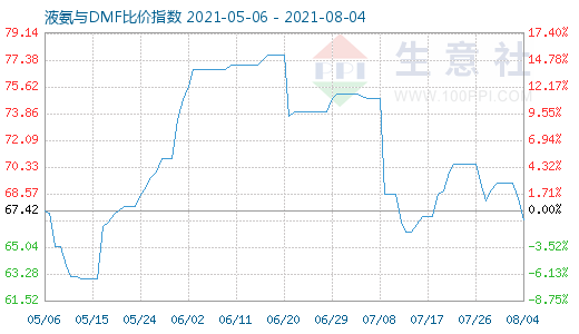 8月4日液氨与DMF比价指数图