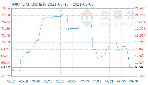 8月8日液氨与DMF比价指数图