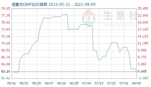 8月9日液氨与DMF比价指数图