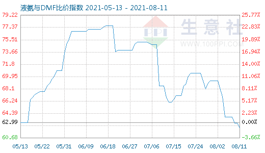 8月11日液氨与DMF比价指数图