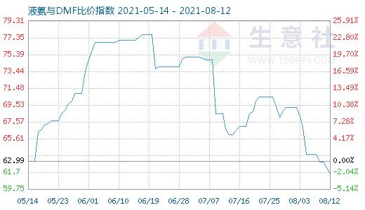 8月12日液氨与DMF比价指数图