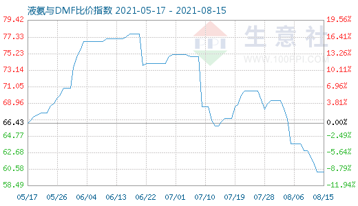 8月15日液氨与DMF比价指数图