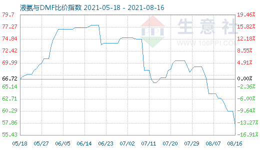 8月16日液氨与DMF比价指数图