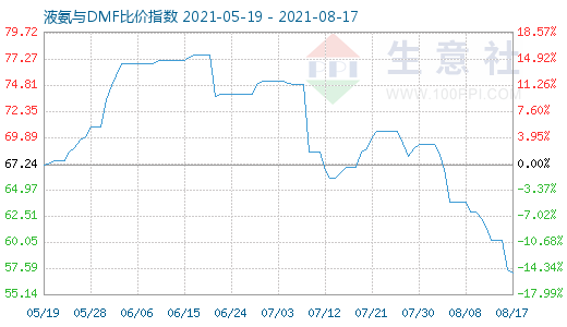 8月17日液氨与DMF比价指数图