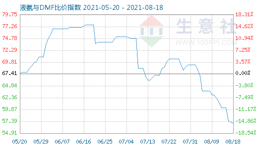8月18日液氨与DMF比价指数图