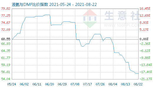 8月22日液氨与DMF比价指数图