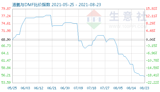 8月23日液氨与DMF比价指数图