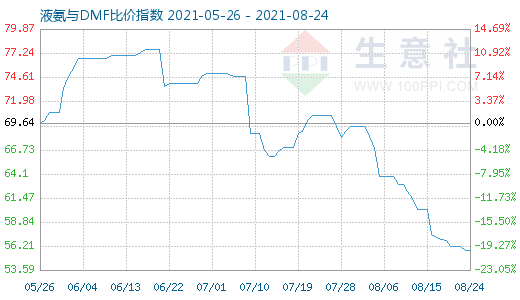 8月24日液氨与DMF比价指数图