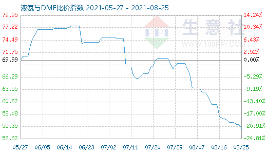 8月25日液氨与DMF比价指数图