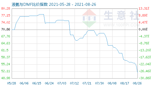 8月26日液氨与DMF比价指数图