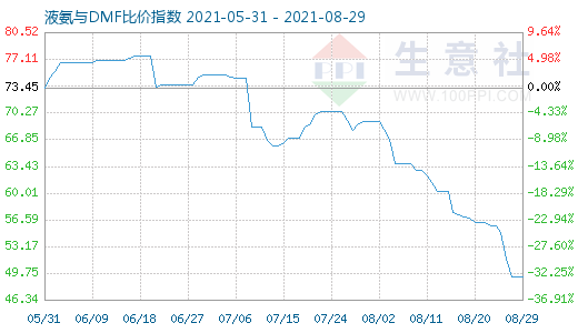 8月29日液氨与DMF比价指数图