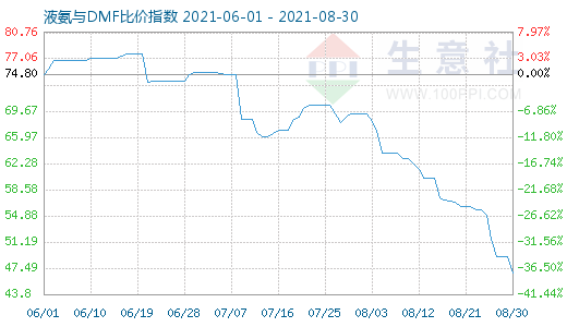 8月30日液氨与DMF比价指数图