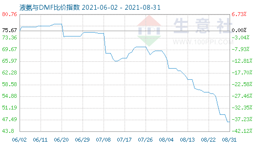 8月31日液氨与DMF比价指数图
