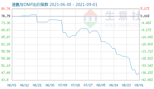 9月1日液氨与DMF比价指数图